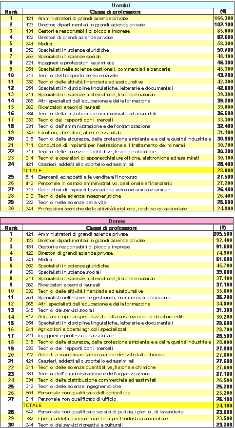 Le 30 Professioni Meglio Pagate per Uomini e Donne