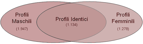 Profili Femminili e Maschili